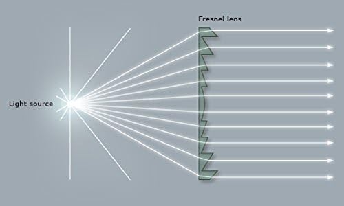 2-Pack Fresnel sočiva Φ100mm žarišna dužina 40/50/60/70/80/90/100 / 120mm akrilna Fresnelova Lupa za solarno grijanje, sočiva opreme,koncentrator